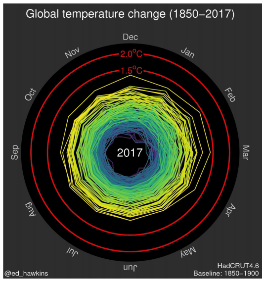 Climate change spiral infographic