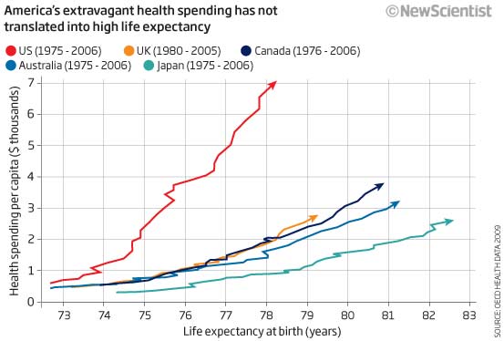 One chart showing the life expectancy of the US compared to other nations