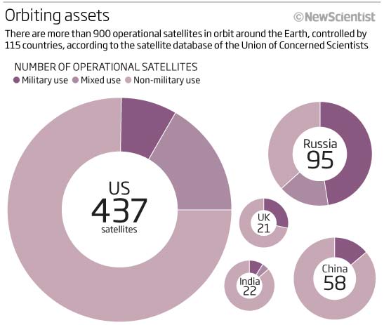 Donut chart showing satellite numbers