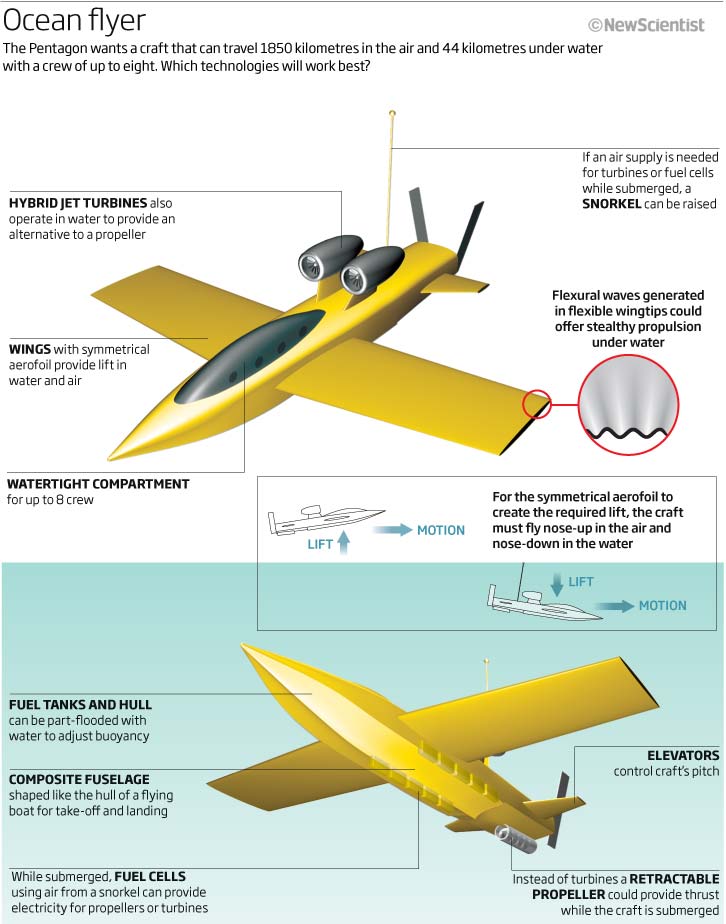 flying submarine concept