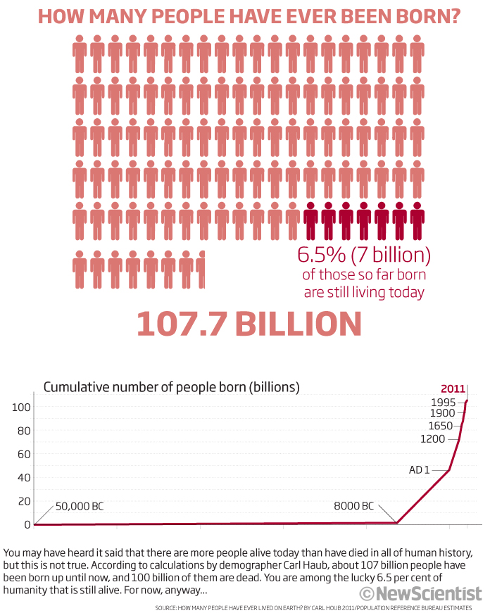 Line chart and pictograms showing the population of the world and how many people have ever lived on the world