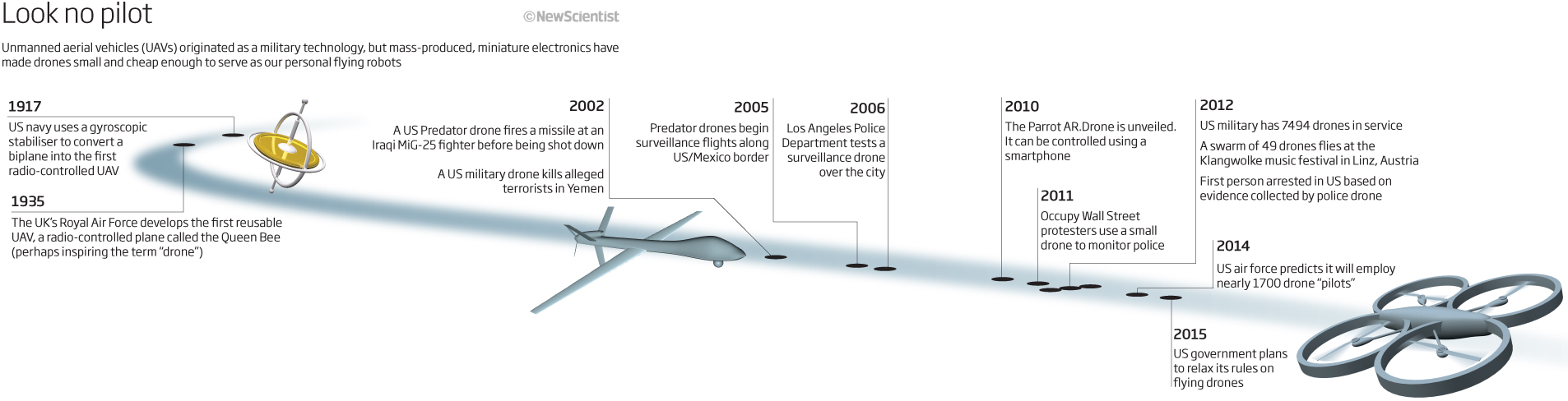 timeline showing the evolution of UAVs and drones