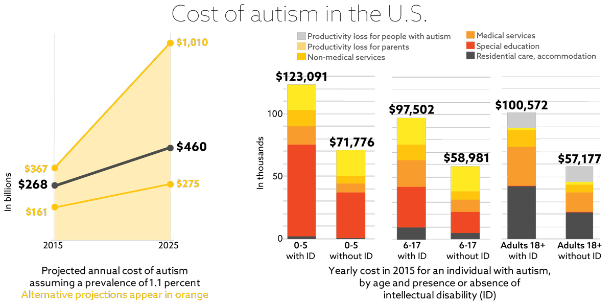 The cost of Autism in the US: Spectrumnews.org