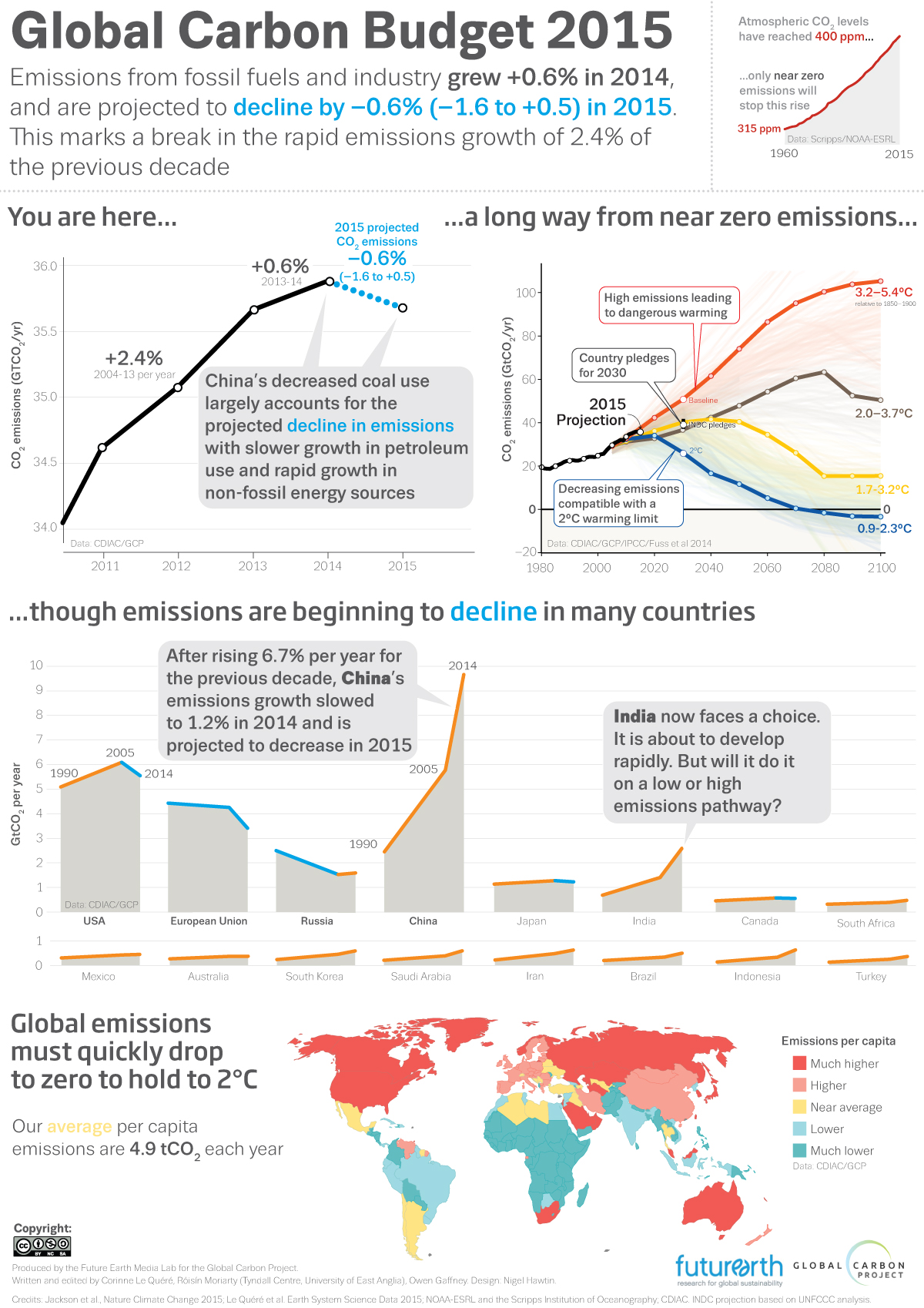 Global Carbon Budget 2015