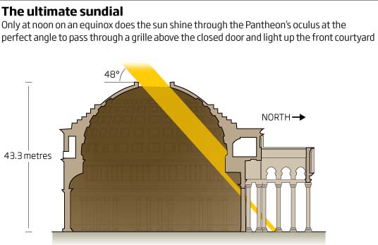 Graphic of the sun coming through the Pantheon roof