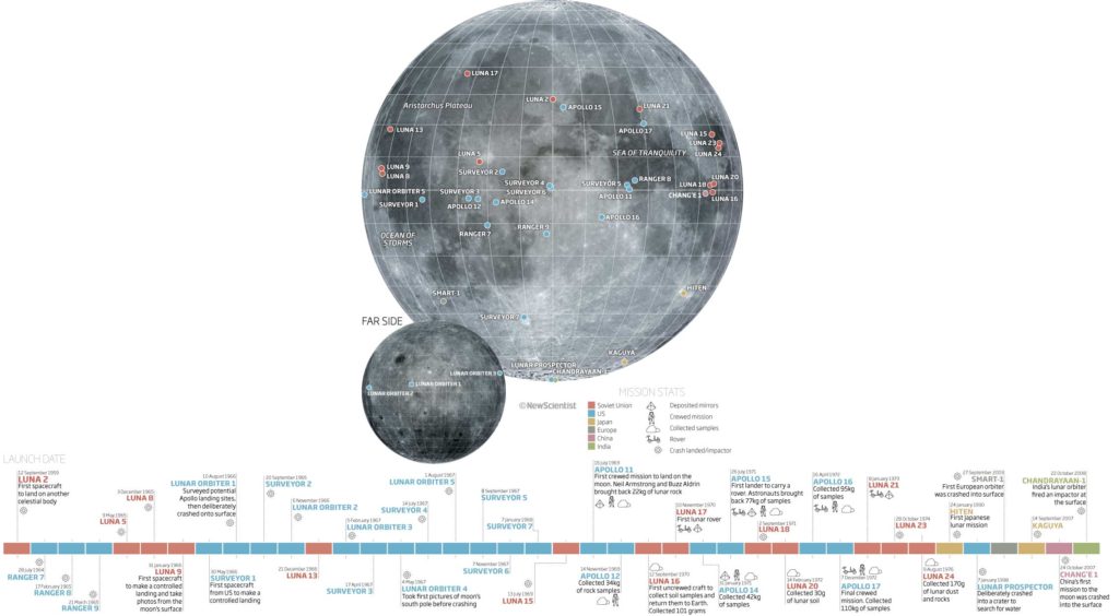 Apollo 40th anniversary timeline of missions and moon landings